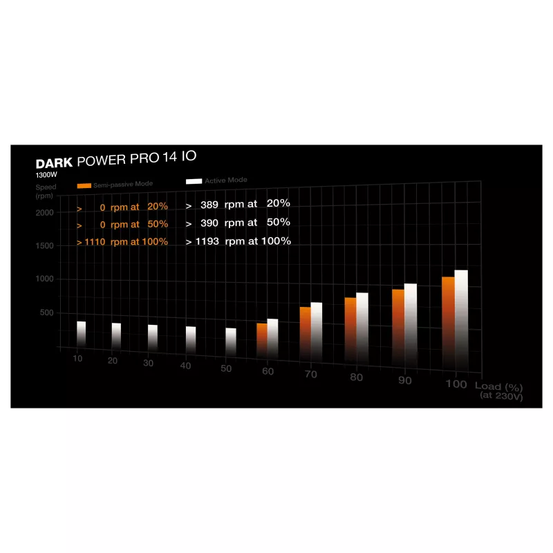 be quiet! Dark Power Pro 14 IO 1300W ATX 3.1 PCIe 5.1 80+ Titanium Pilnai Modulinis Maitinimo Blokas (BP022EU)