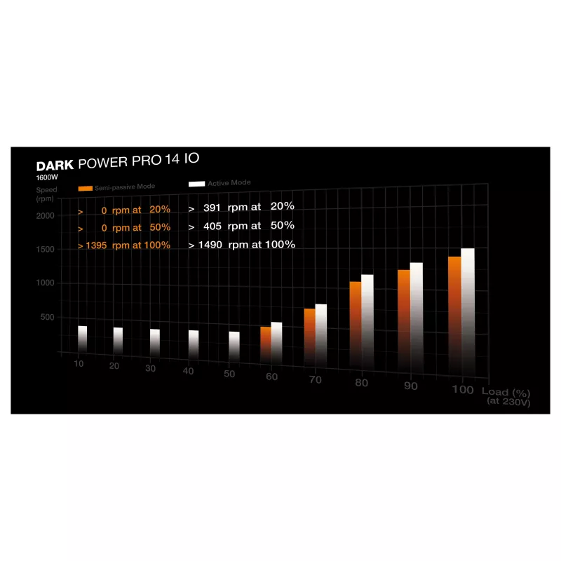 be quiet! Dark Power Pro 14 IO 1600W ATX 3.1 PCIe 5.1 80+ Titanium visiškai modulinis maitinimo šaltinis