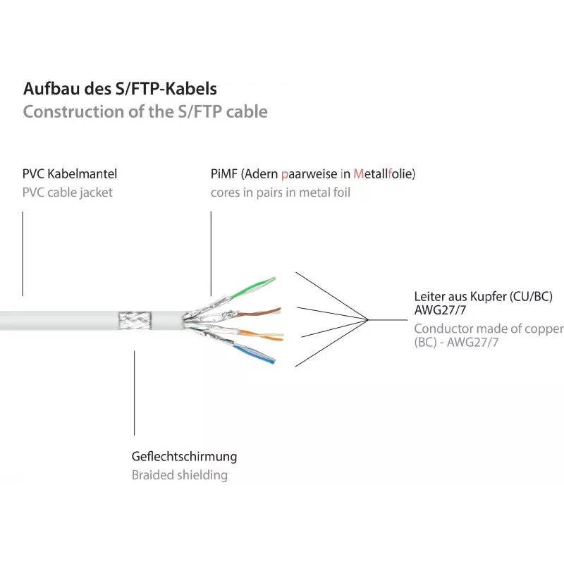 GoodConnections Cat.6 S/FTP Patch Cable su apsauga nuo užkabinimo, PiMF, PVC, 250MHz, balta, 20m (8060-200W)