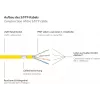 GoodConnections Cat.7 RJ45 pataisos kabelis - 25 m, geltonas, S/FTP PiMF, be halogenų, 600MHz (8070R-250Y)