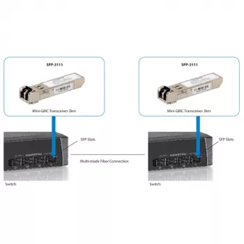LevelOne SFP Transceiver 1.25Gbps MM Duplex LC 1310nm 2km